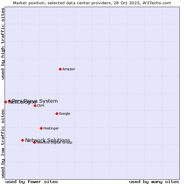 Market position of Network Solutions vs. Pars Parva System vs. NetCologne