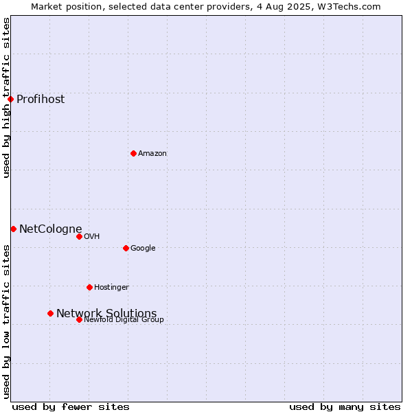Market position of Network Solutions vs. NetCologne vs. Profihost