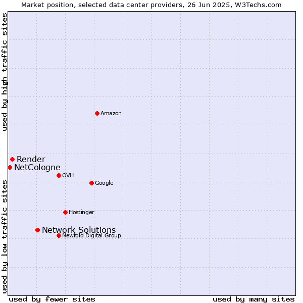 Market position of Network Solutions vs. Render vs. NetCologne