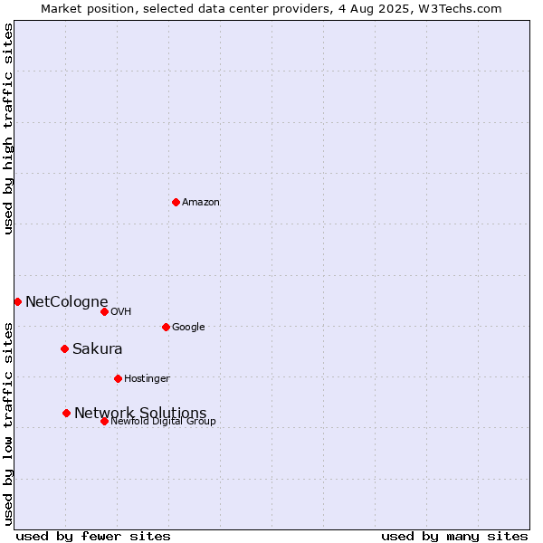 Market position of Network Solutions vs. Sakura vs. NetCologne