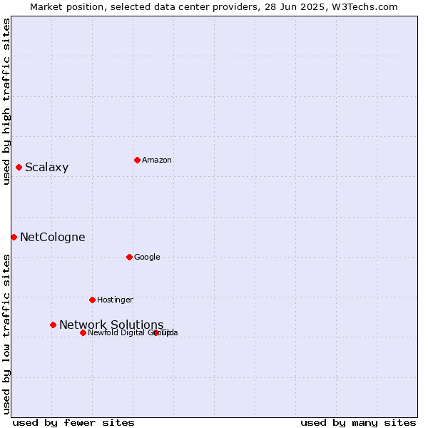 Market position of Network Solutions vs. Scalaxy vs. NetCologne