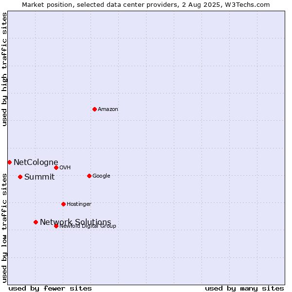 Market position of Network Solutions vs. Summit vs. NetCologne