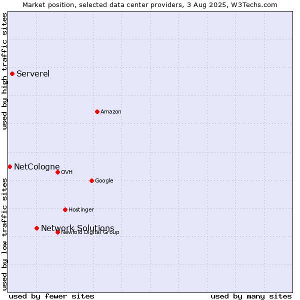 Market position of Network Solutions vs. Serverel vs. NetCologne