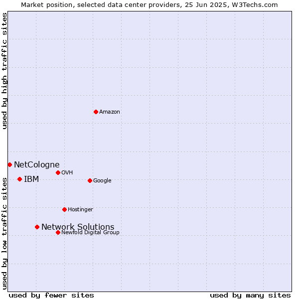 Market position of Network Solutions vs. IBM vs. NetCologne