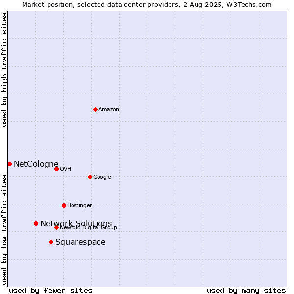 Market position of Squarespace vs. Network Solutions vs. NetCologne