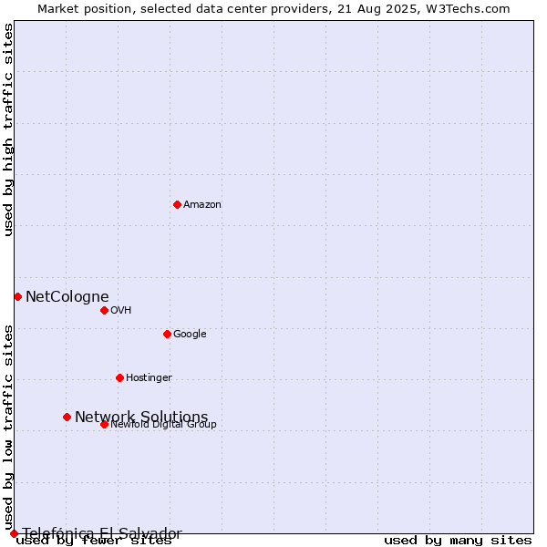 Market position of Network Solutions vs. NetCologne vs. Telefónica El Salvador