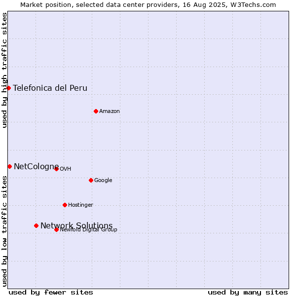 Market position of Network Solutions vs. NetCologne vs. Telefonica del Peru