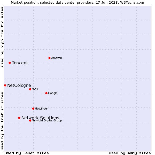 Market position of Network Solutions vs. Tencent vs. NetCologne