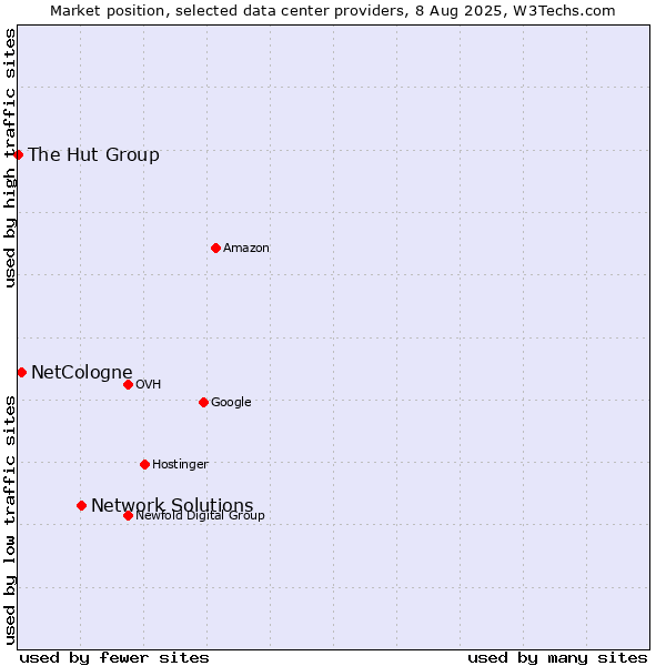 Market position of Network Solutions vs. NetCologne vs. The Hut Group