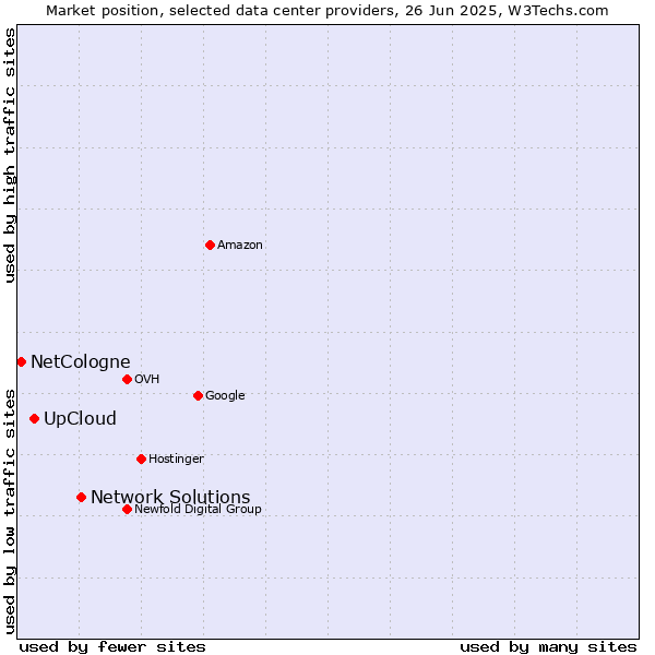 Market position of Network Solutions vs. UpCloud vs. NetCologne