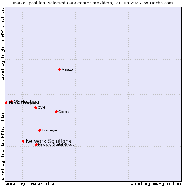 Market position of Network Solutions vs. VSHosting vs. NetCologne