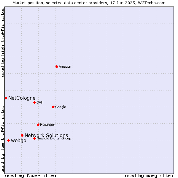 Market position of Network Solutions vs. webgo vs. NetCologne