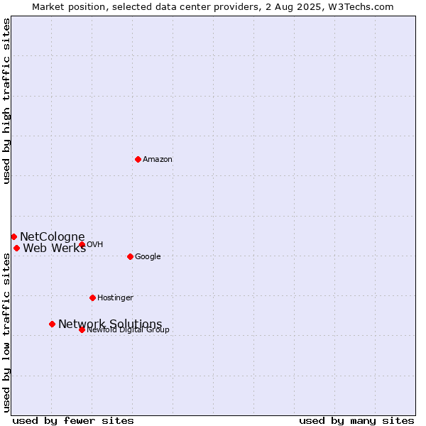 Market position of Network Solutions vs. Web Werks vs. NetCologne