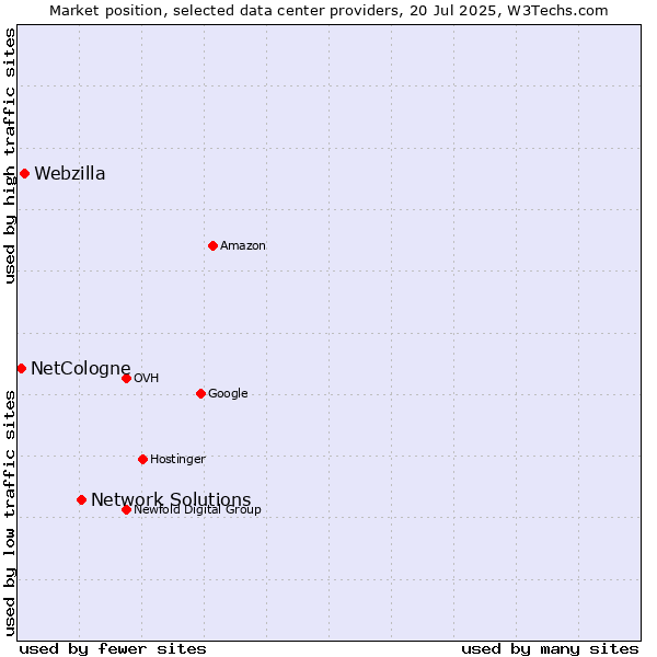 Market position of Network Solutions vs. Webzilla vs. NetCologne