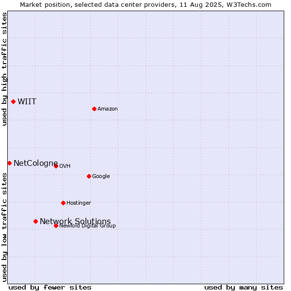 Market position of Network Solutions vs. WIIT vs. NetCologne