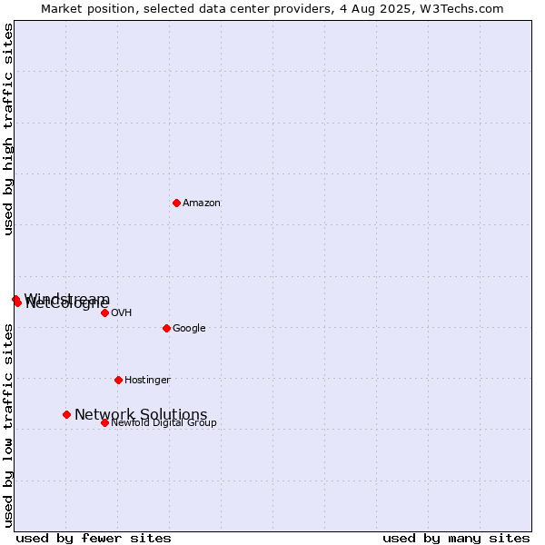 Market position of Network Solutions vs. NetCologne vs. Windstream