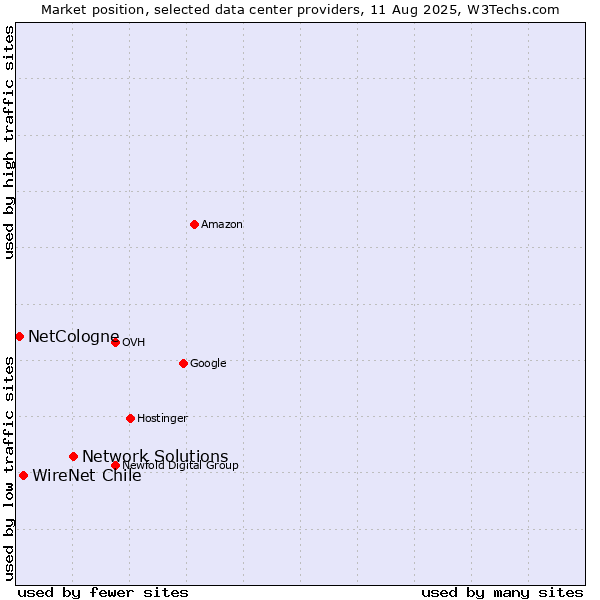 Market position of Network Solutions vs. WireNet Chile vs. NetCologne