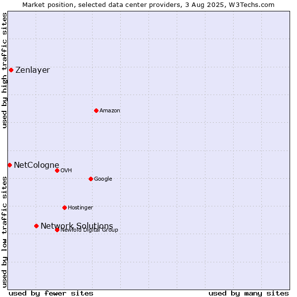 Market position of Network Solutions vs. Zenlayer vs. NetCologne