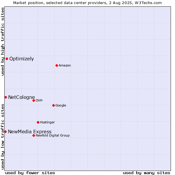 Market position of Optimizely vs. NetCologne vs. NewMedia Express