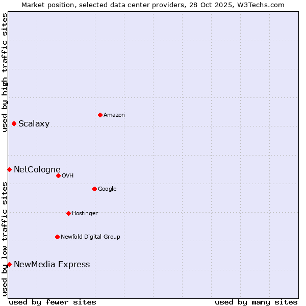 Market position of Scalaxy vs. NetCologne vs. NewMedia Express
