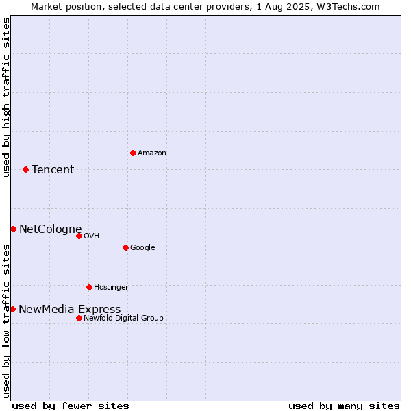 Market position of Tencent vs. NetCologne vs. NewMedia Express