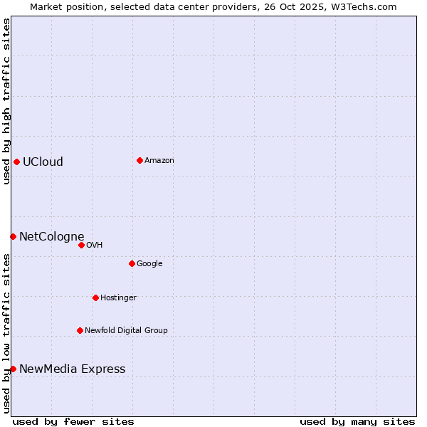 Market position of UCloud vs. NetCologne vs. NewMedia Express