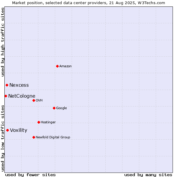 Market position of Voxility vs. Nexcess vs. NetCologne