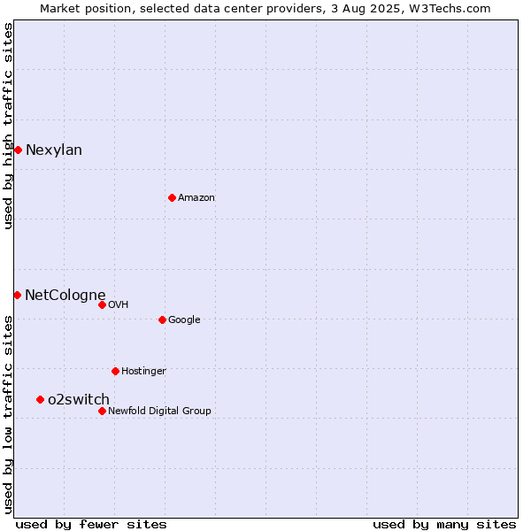 Market position of o2switch vs. Nexylan vs. NetCologne