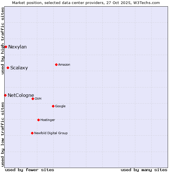 Market position of Scalaxy vs. Nexylan vs. NetCologne