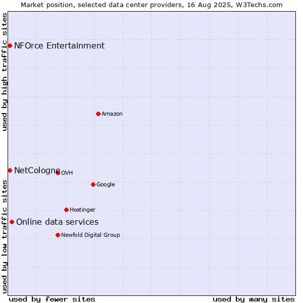Market position of Online data services vs. NFOrce Entertainment vs. NetCologne
