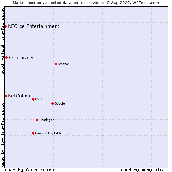 Market position of Optimizely vs. NFOrce Entertainment vs. NetCologne