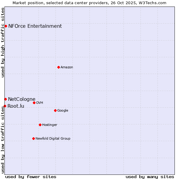 Market position of NFOrce Entertainment vs. NetCologne vs. Root.lu