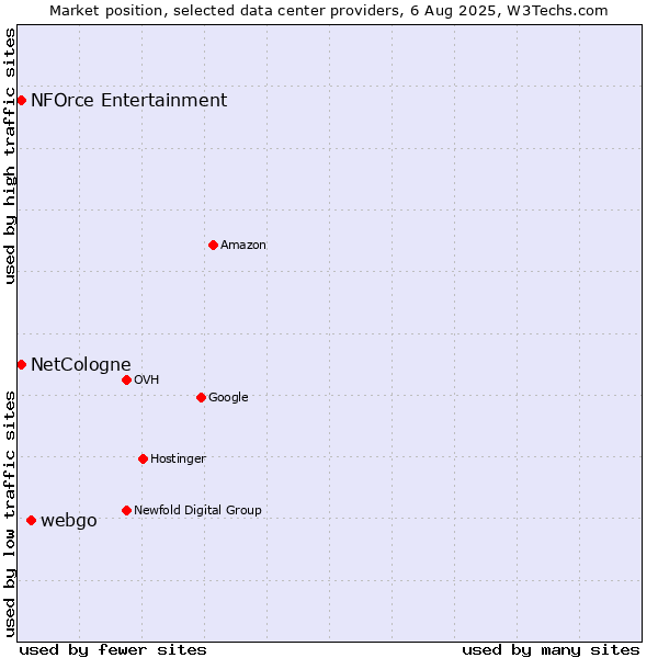 Market position of webgo vs. NFOrce Entertainment vs. NetCologne