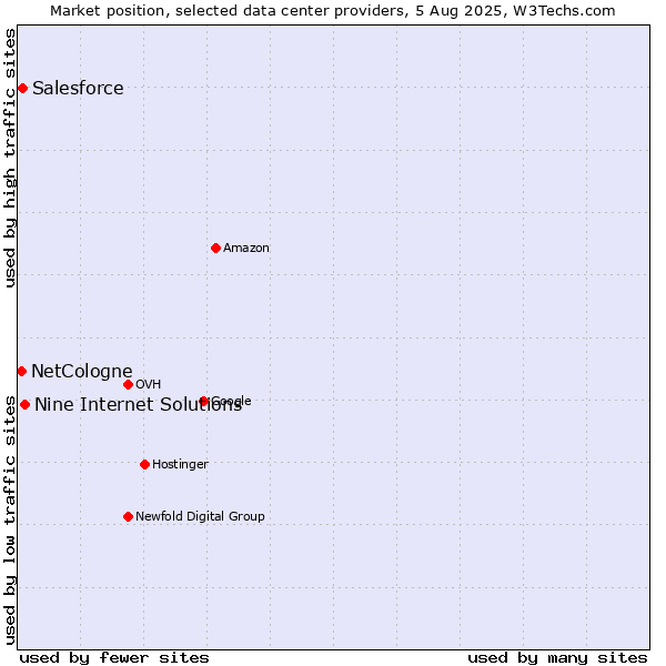 Market position of Nine Internet Solutions vs. Salesforce vs. NetCologne