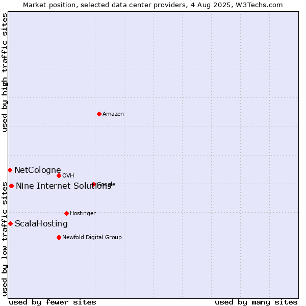 Market position of Nine Internet Solutions vs. ScalaHosting vs. NetCologne