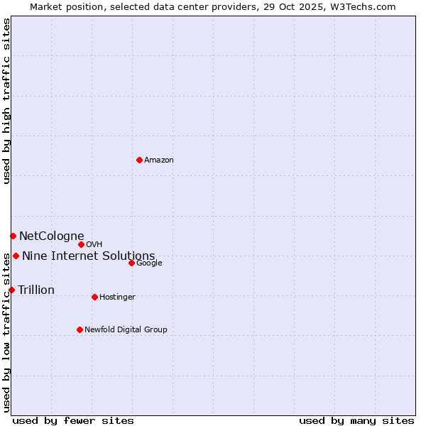 Market position of Nine Internet Solutions vs. NetCologne vs. Trillion