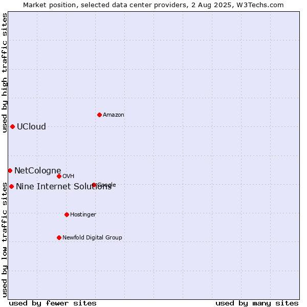 Market position of UCloud vs. Nine Internet Solutions vs. NetCologne
