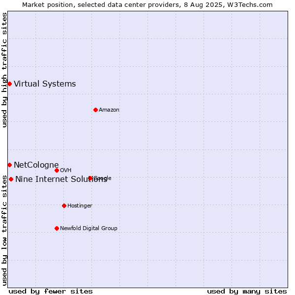 Market position of Nine Internet Solutions vs. Virtual Systems vs. NetCologne