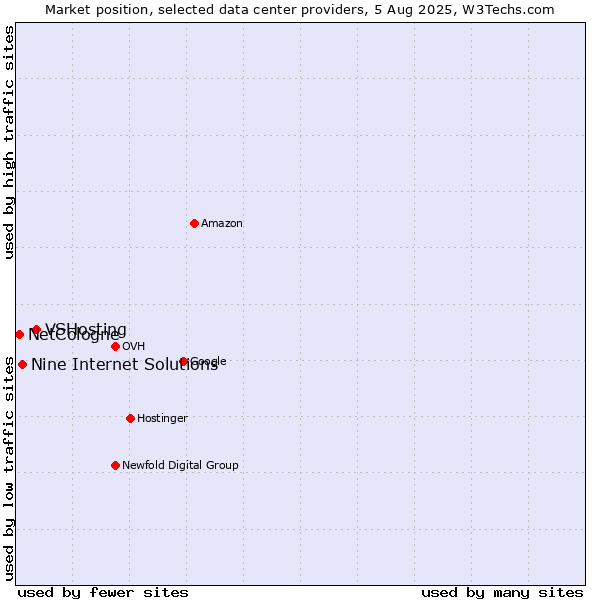 Market position of VSHosting vs. Nine Internet Solutions vs. NetCologne
