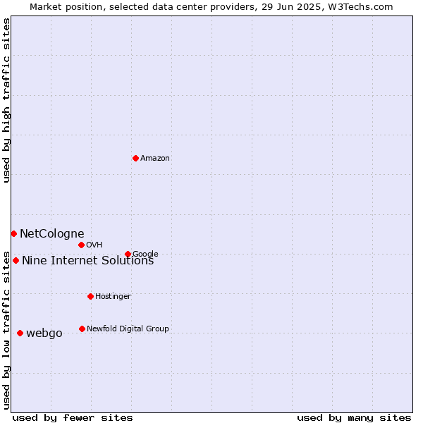 Market position of webgo vs. Nine Internet Solutions vs. NetCologne