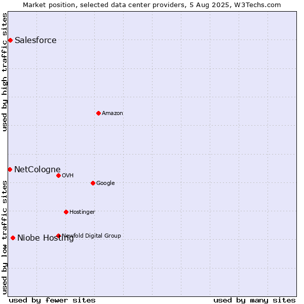 Market position of Niobe Hosting vs. Salesforce vs. NetCologne