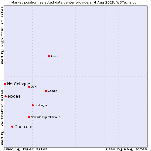 Market position of One.com vs. Node4 vs. NetCologne