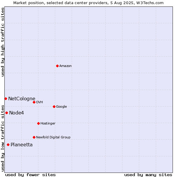 Market position of Planeetta vs. Node4 vs. NetCologne