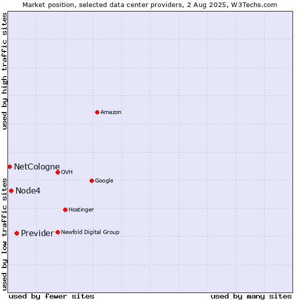 Market position of Previder vs. Node4 vs. NetCologne