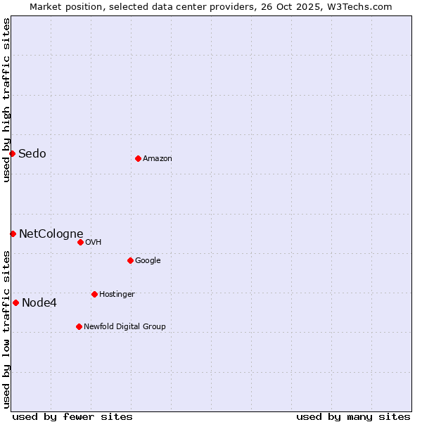 Market position of Node4 vs. NetCologne vs. Sedo