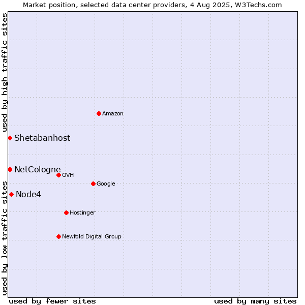 Market position of Node4 vs. Shetabanhost vs. NetCologne