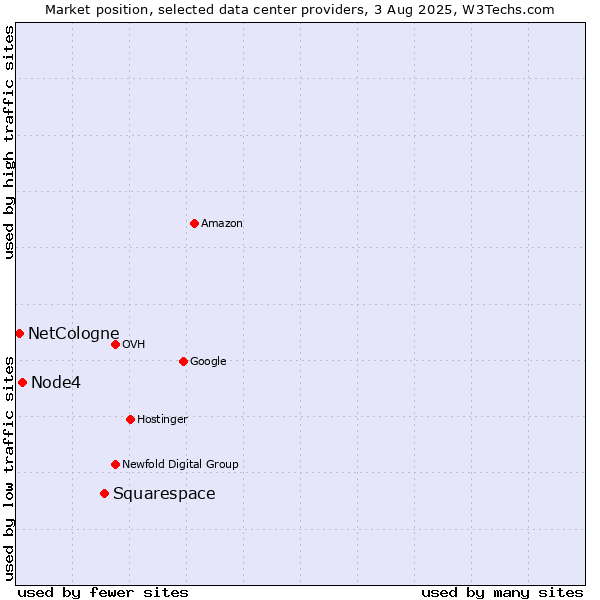 Market position of Squarespace vs. Node4 vs. NetCologne