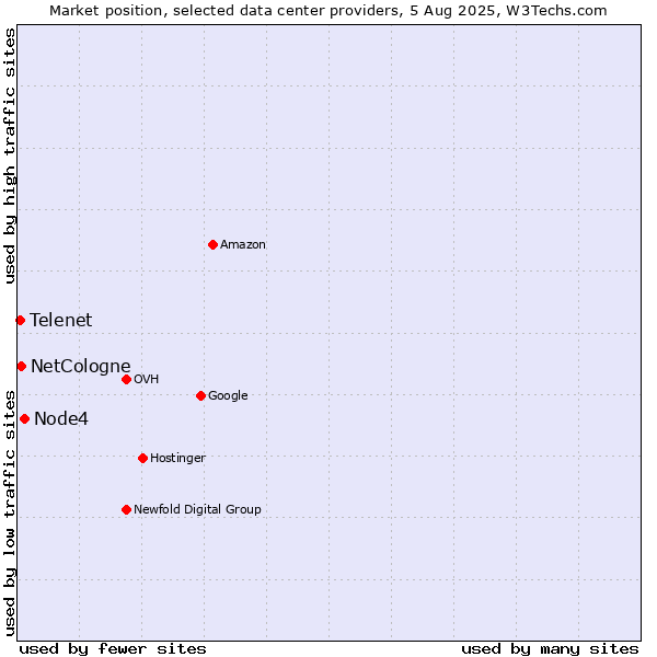 Market position of Node4 vs. NetCologne vs. Telenet