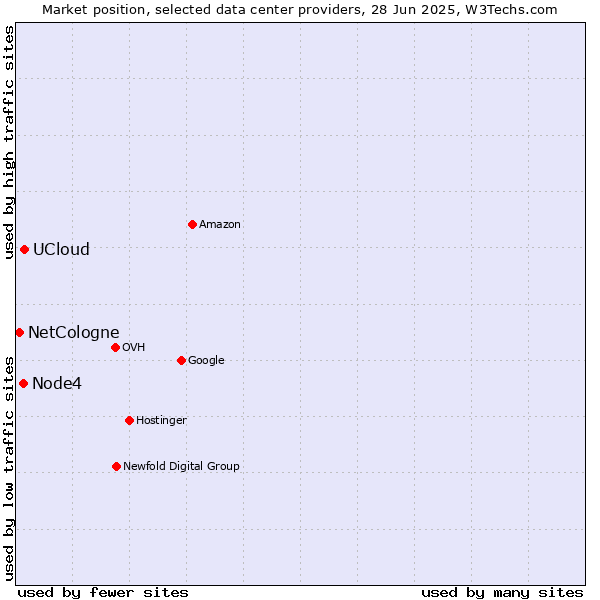 Market position of UCloud vs. Node4 vs. NetCologne
