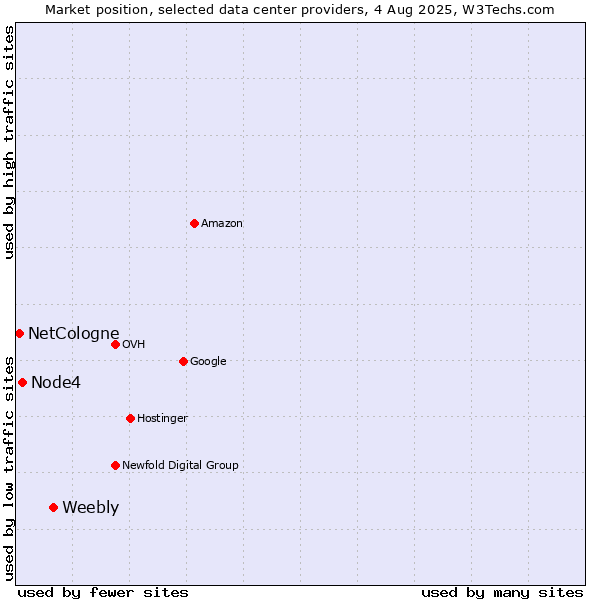 Market position of Weebly vs. Node4 vs. NetCologne